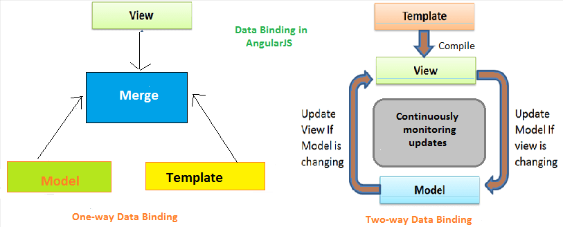 Data binding in AngularJS